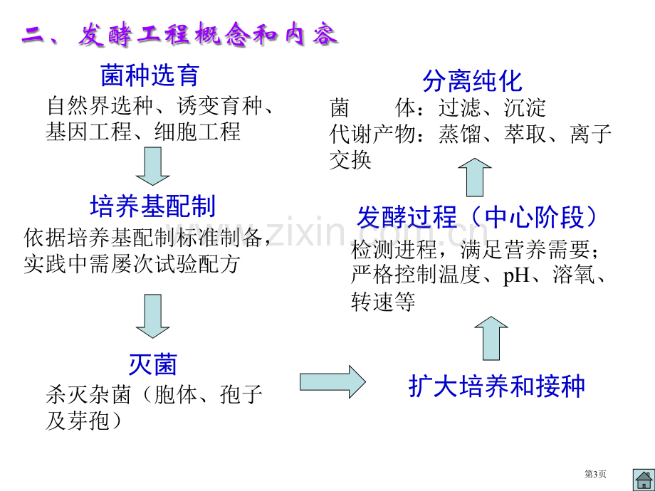 高三生物发酵工程简介省公共课一等奖全国赛课获奖课件.pptx_第3页