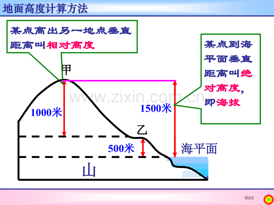 等高线复习省公共课一等奖全国赛课获奖课件.pptx_第3页