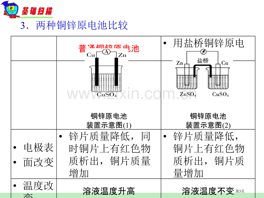 高中化学必修二原电池教案省公共课一等奖全国赛课获奖课件.pptx_第3页