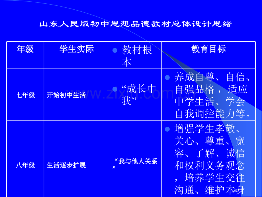 山东人民版思想品德八年级上册市公开课一等奖百校联赛特等奖课件.pptx_第3页