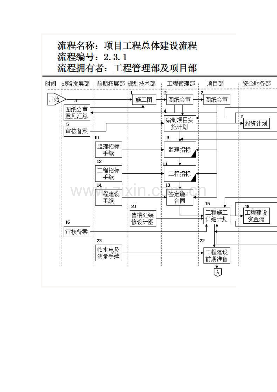 房地产公司前期各部门流程图模板.docx_第3页