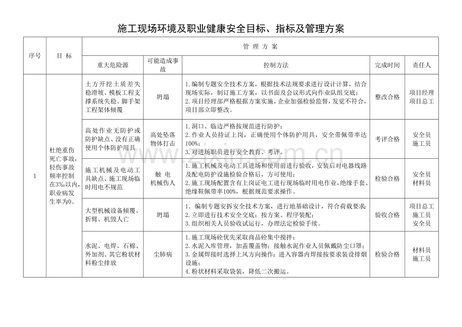 综合标准施工现场环境及职业健康安全目标指标及管理专业方案.doc_第2页