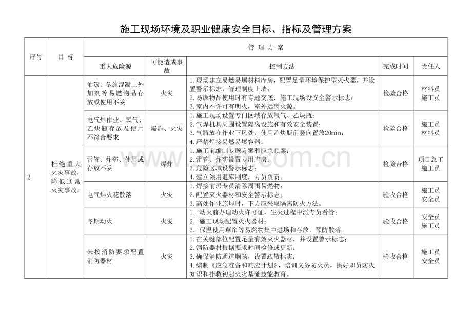 综合标准施工现场环境及职业健康安全目标指标及管理专业方案.doc_第3页