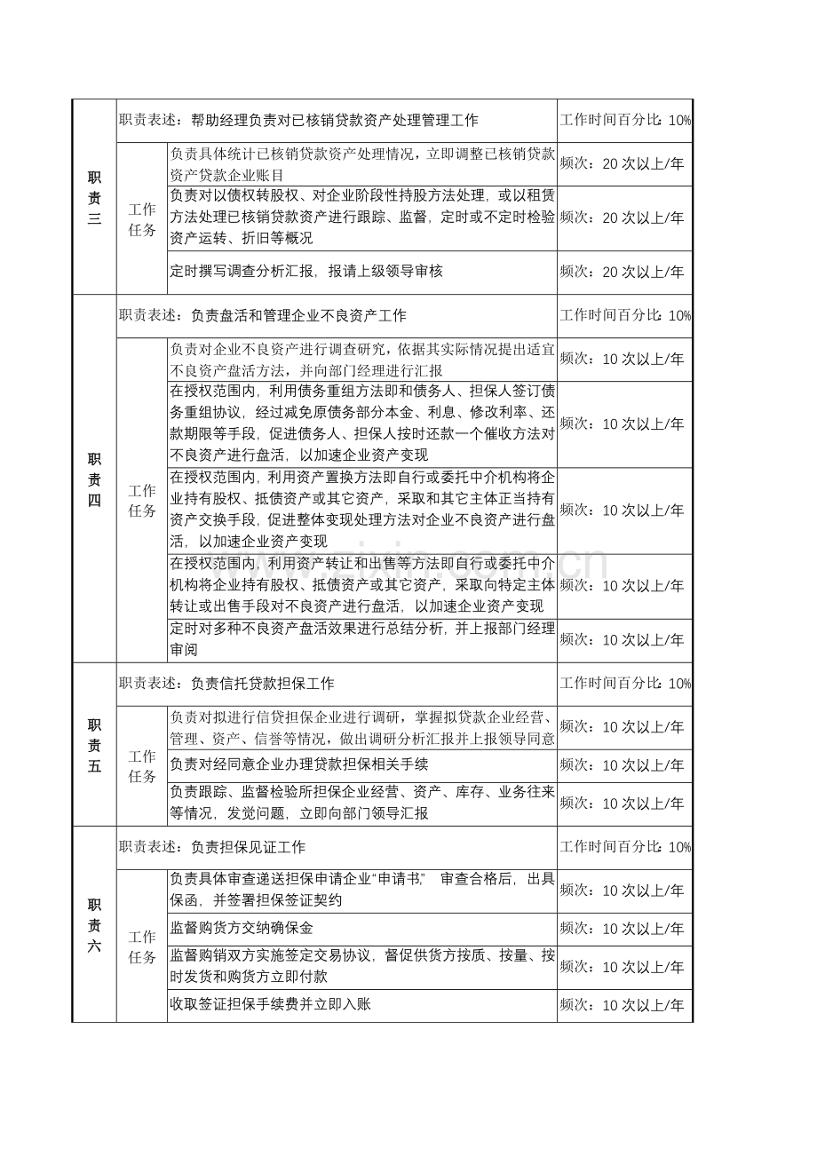 经营部核销资产经营专责职务说明书样本.doc_第2页