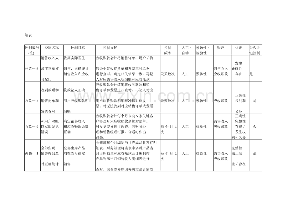 销售与收款流程控制矩阵培训模板.doc_第3页