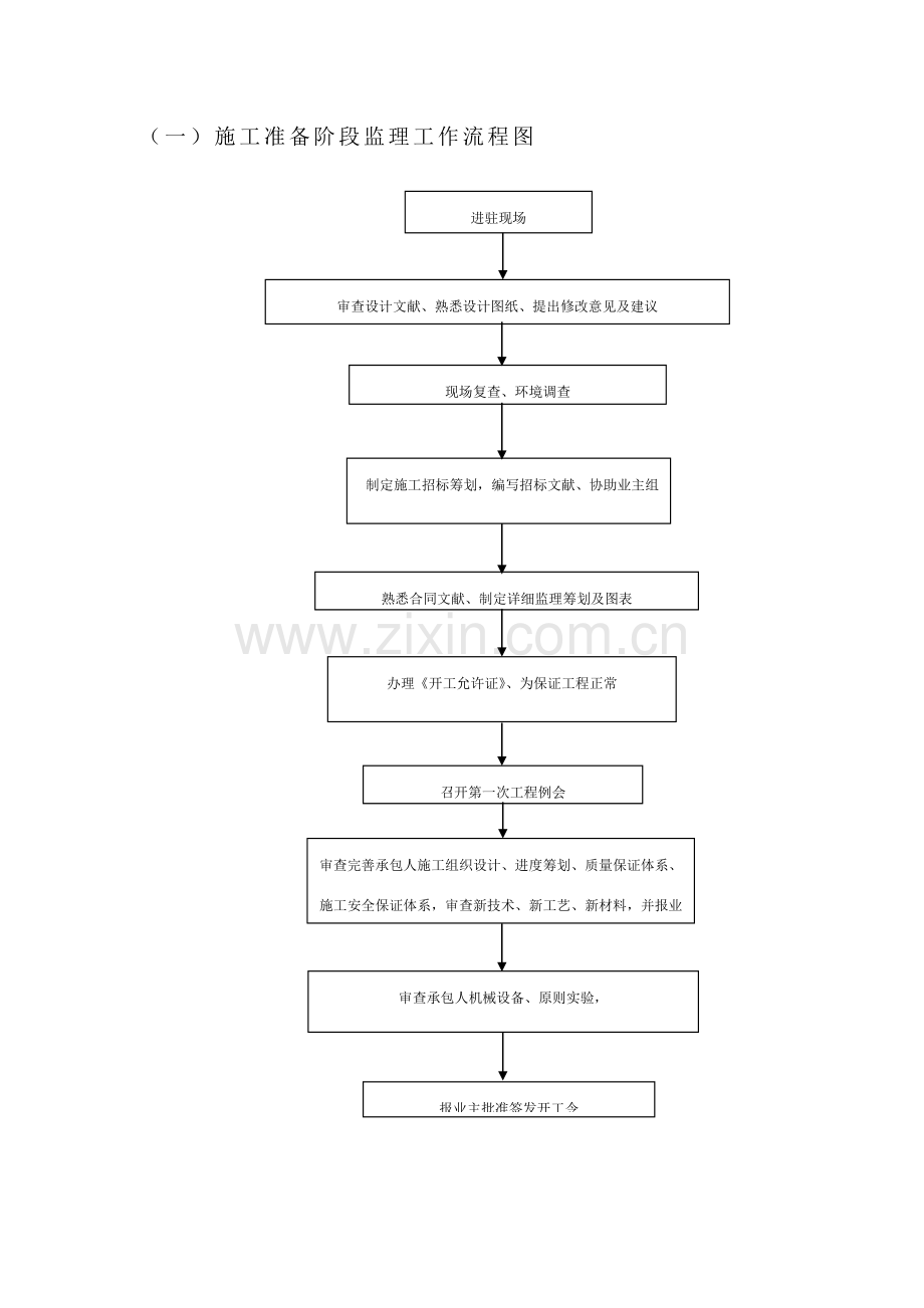 监理工作作业流程图.doc_第1页