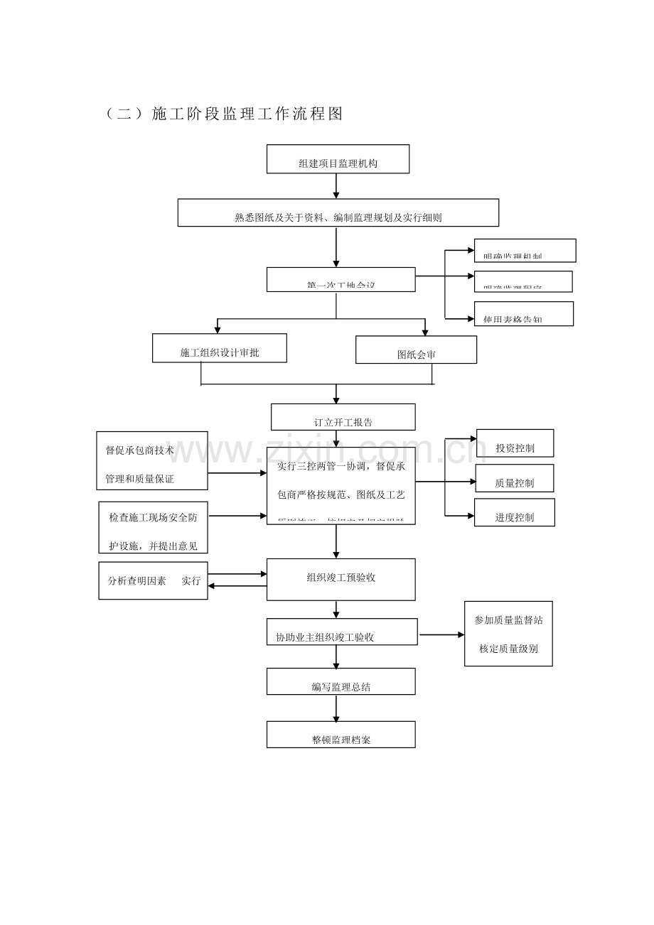 监理工作作业流程图.doc_第2页