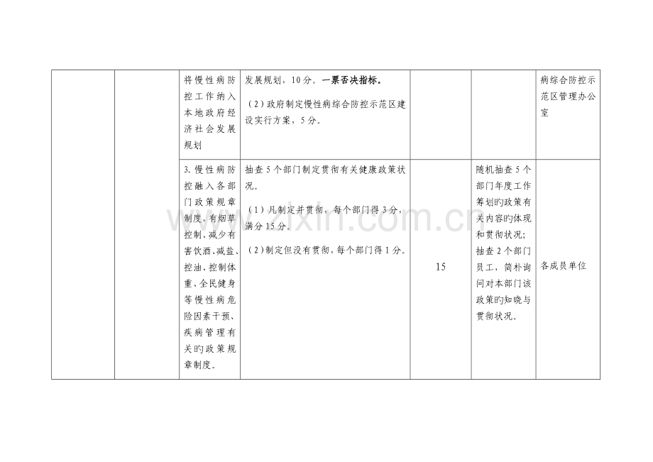 河南省慢性病综合防控示范区建设指标全新体系.docx_第2页