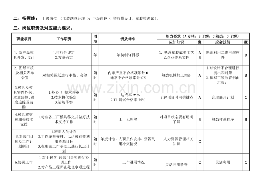 机械塑胶工程部经理岗位说明书样本.doc_第2页