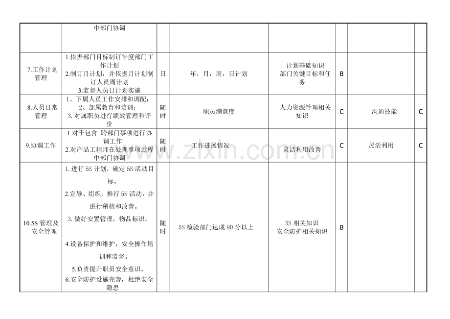 机械塑胶工程部经理岗位说明书样本.doc_第3页