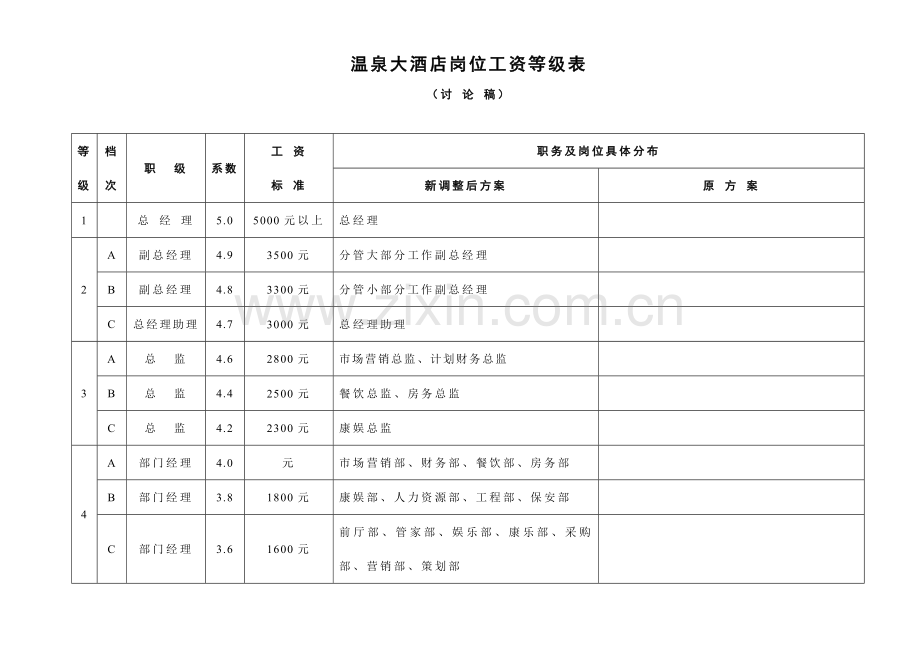 温泉大酒店岗位工资等级表模板.doc_第1页