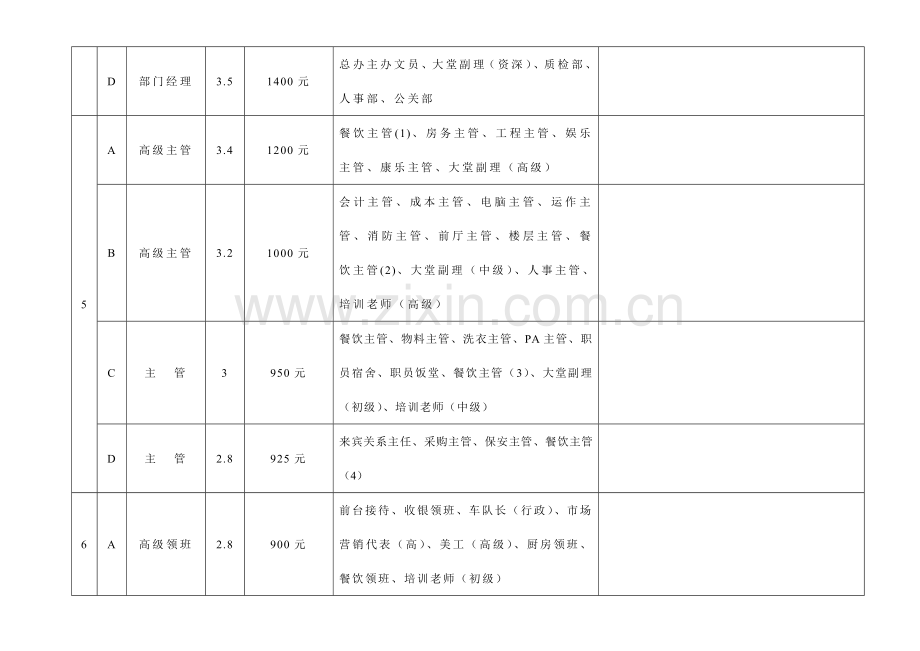 温泉大酒店岗位工资等级表模板.doc_第2页