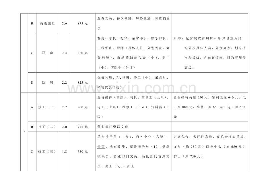 温泉大酒店岗位工资等级表模板.doc_第3页