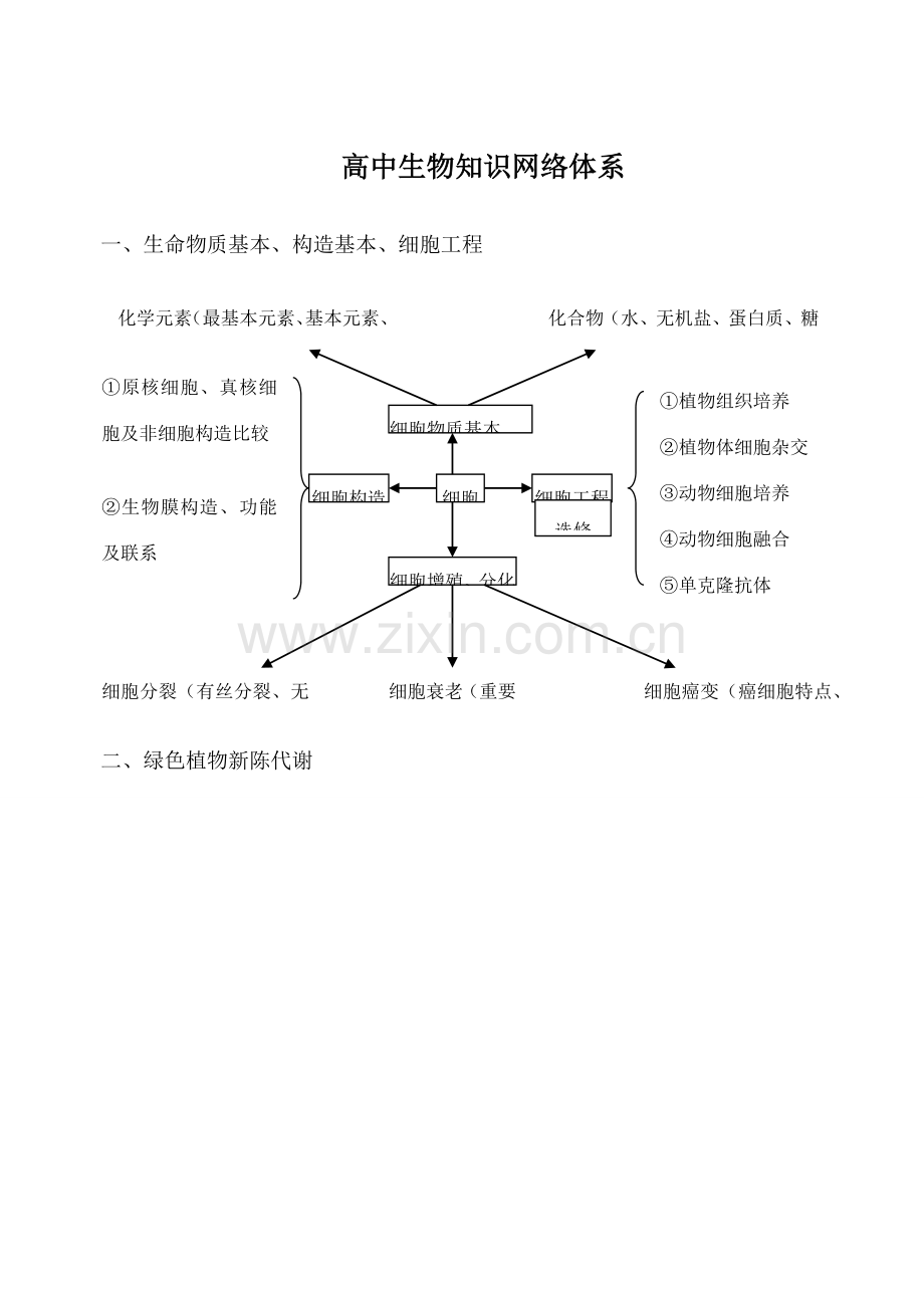 高中生物知识标准体系框架图.doc_第1页