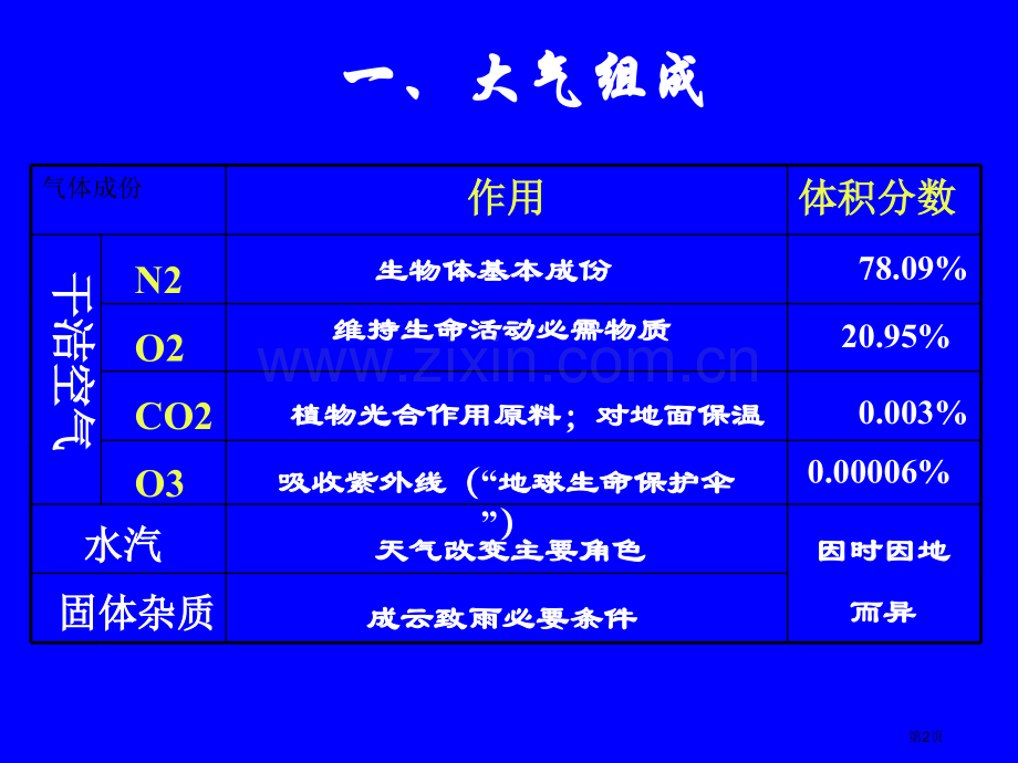 高考地理复习大气的组成和垂直分层省公共课一等奖全国赛课获奖课件.pptx_第2页