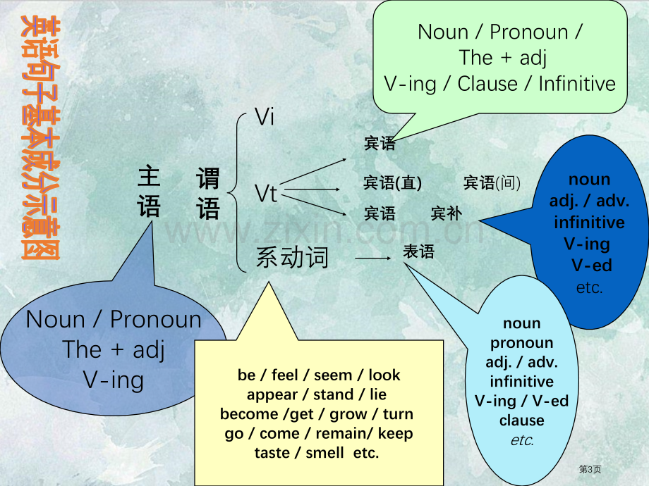 英语零基础句子结构省公共课一等奖全国赛课获奖课件.pptx_第3页