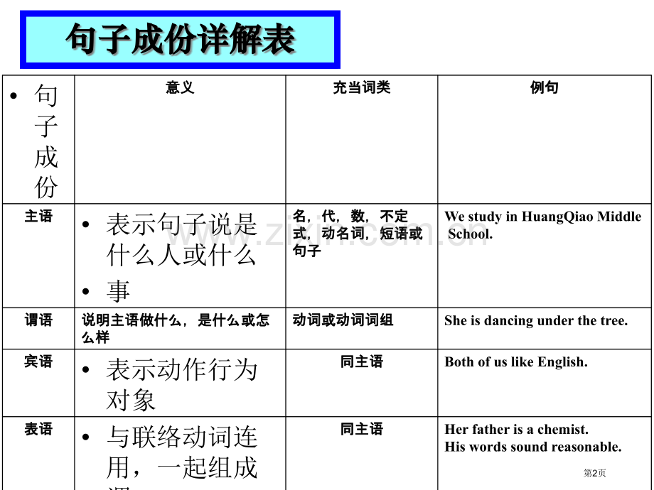 英语句子成分清晰版市公开课一等奖百校联赛获奖课件.pptx_第2页