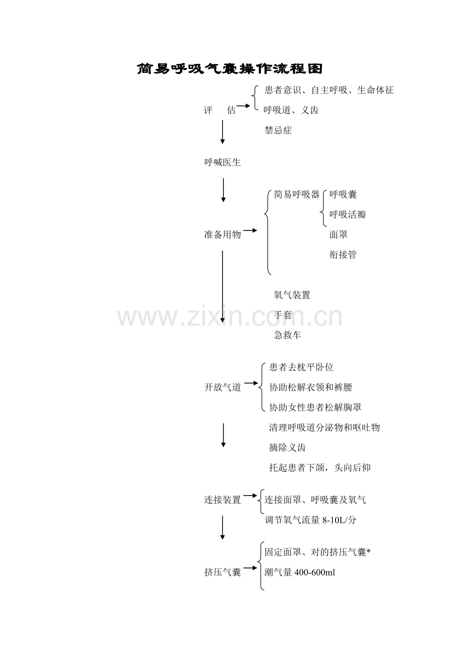 简易呼吸气囊操作作业流程.doc_第1页