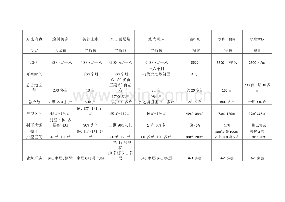 古城镇市场调查分析报告.docx_第2页