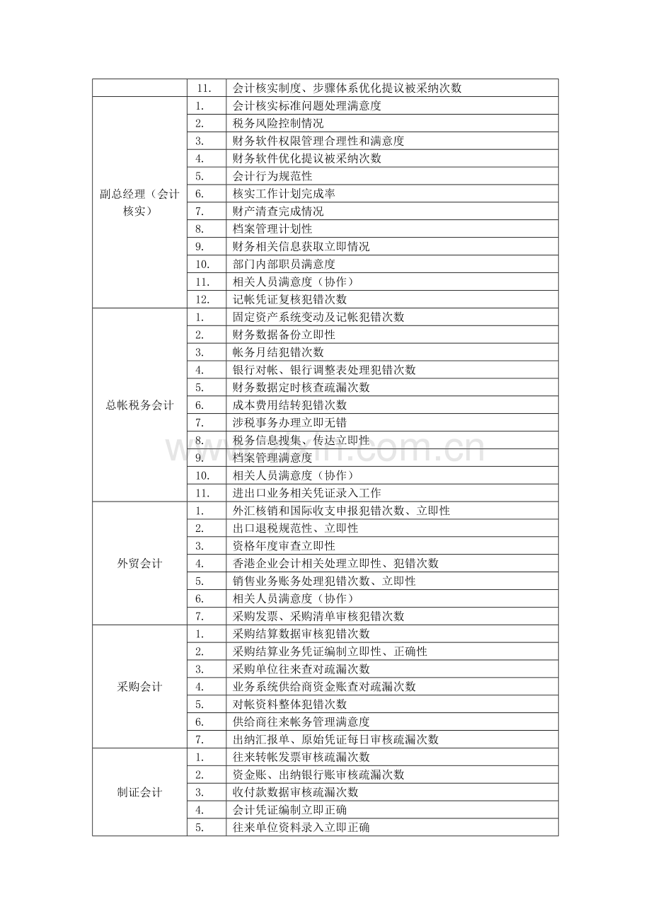 财务管理部绩效考核指标库模板.doc_第2页