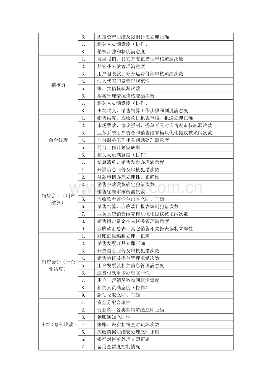 财务管理部绩效考核指标库模板.doc_第3页