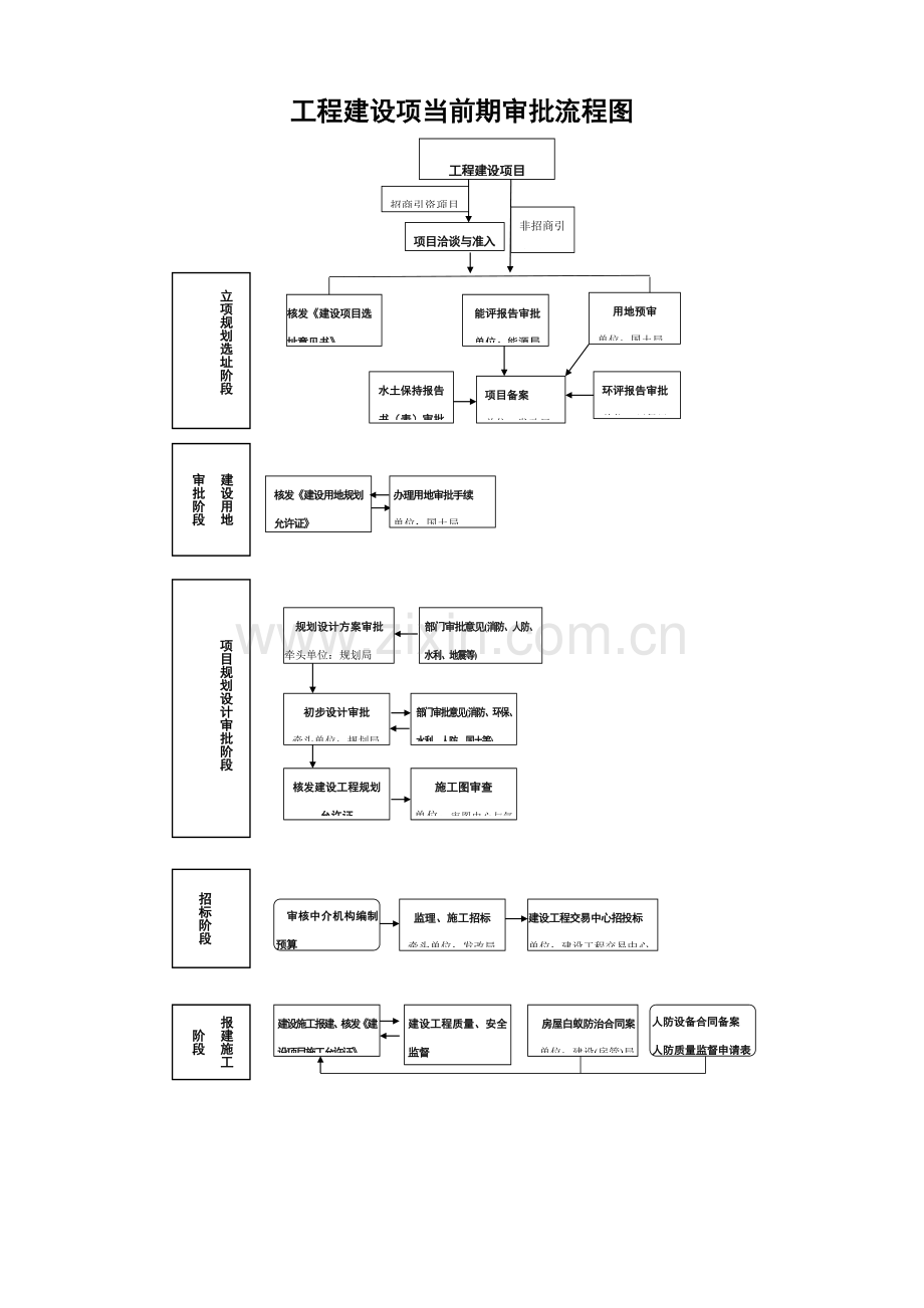 综合项目工程建设综合项目审批作业流程图.doc_第1页