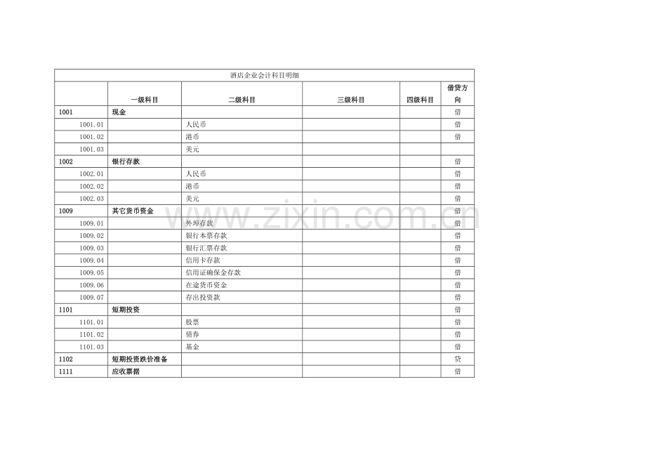 酒店行业会计科目明细表模板.doc_第1页