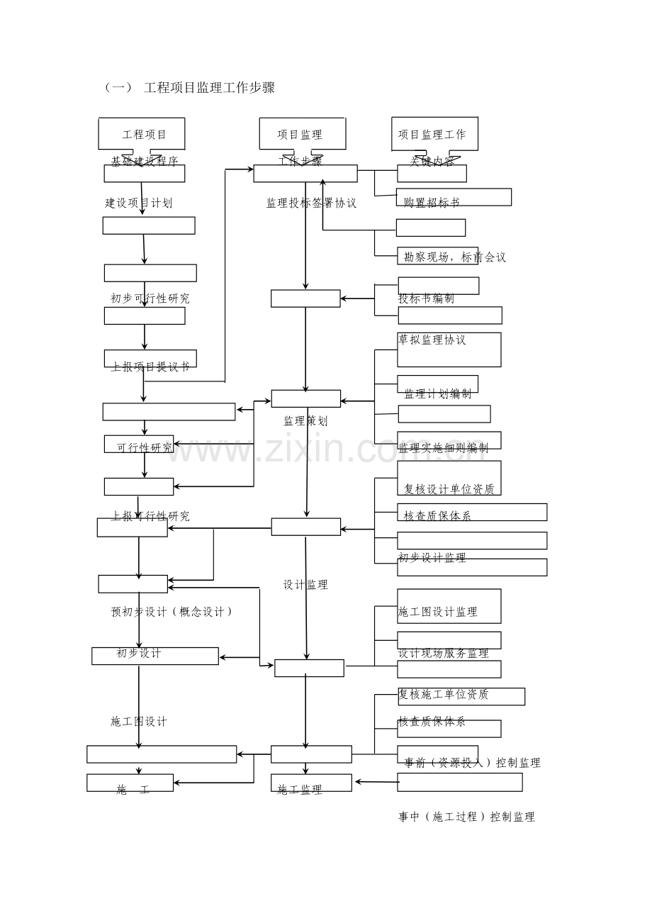 综合重点工程优质项目监理工作综合流程.docx_第1页