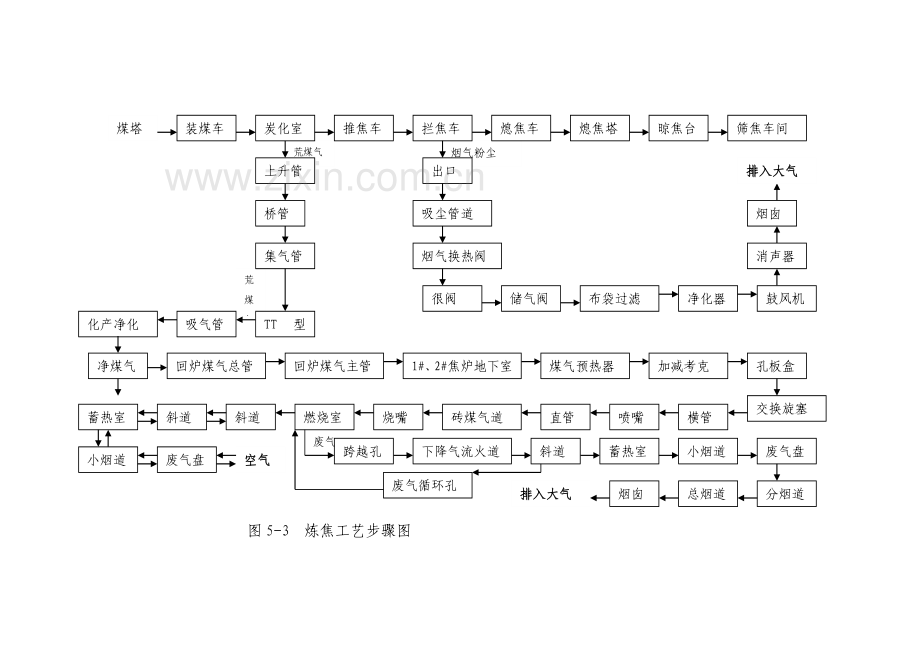 焦化工艺流程介绍模板.doc_第3页