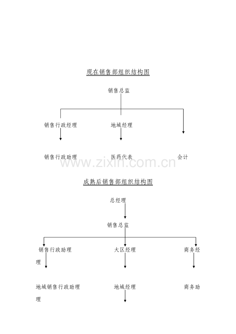 汇仁集团处方药部销售管理制度暂行规定模板.doc_第3页