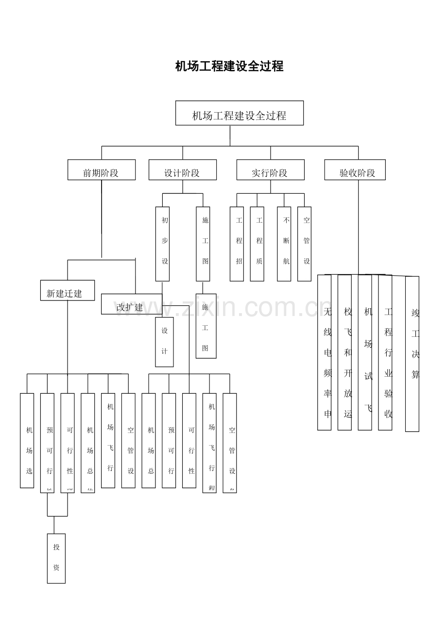 机场关键工程建设全过程标准流程.docx_第1页