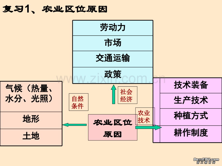 高考地理一轮复习我国的农业和工业省公共课一等奖全国赛课获奖课件.pptx_第3页