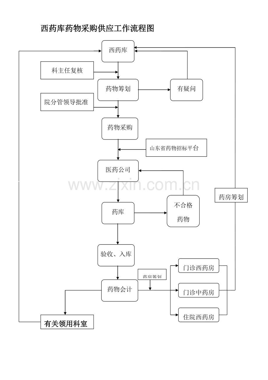 操作标准流程.docx_第1页