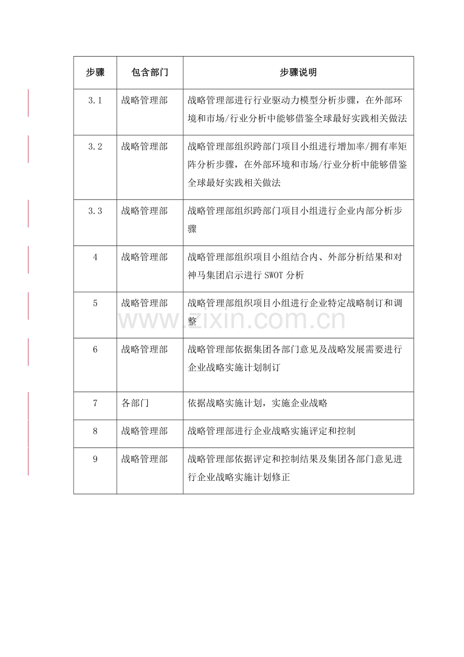 企业战略规划流程管理模板.doc_第3页