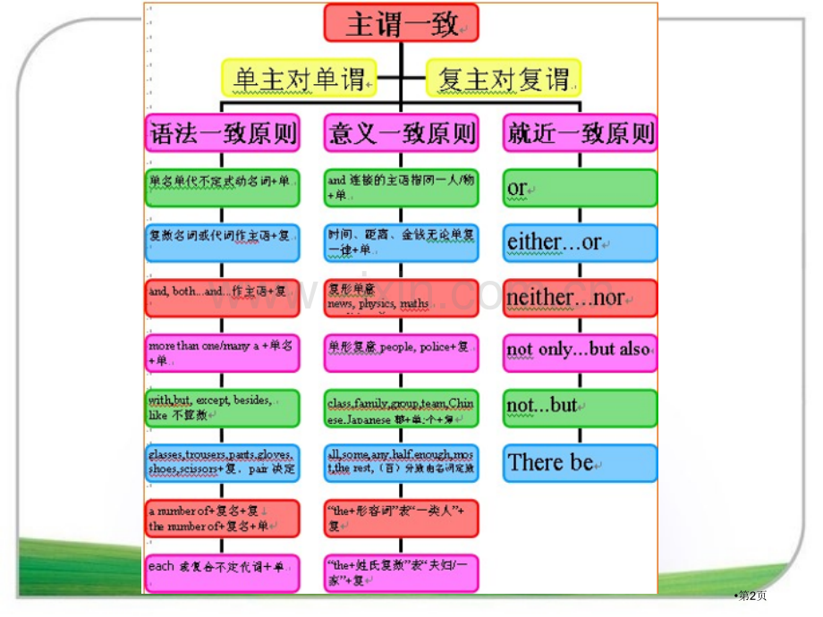 高考必考语法改错之主谓一致十大经典错误省公共课一等奖全国赛课获奖课件.pptx_第2页