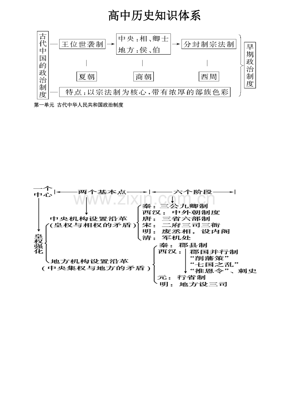 高中历史知识标准体系框架.doc_第1页