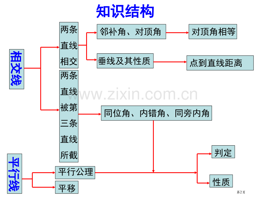 新人教版七年级下相交线与平行线复习省公共课一等奖全国赛课获奖课件.pptx_第2页