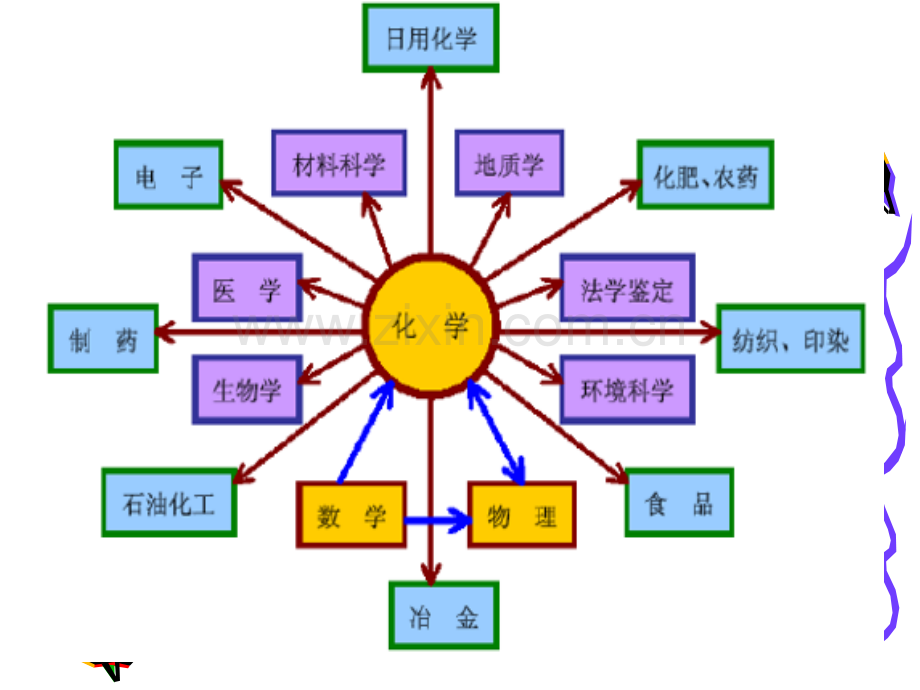 高中化学必修化学引言省公共课一等奖全国赛课获奖课件.pptx_第3页