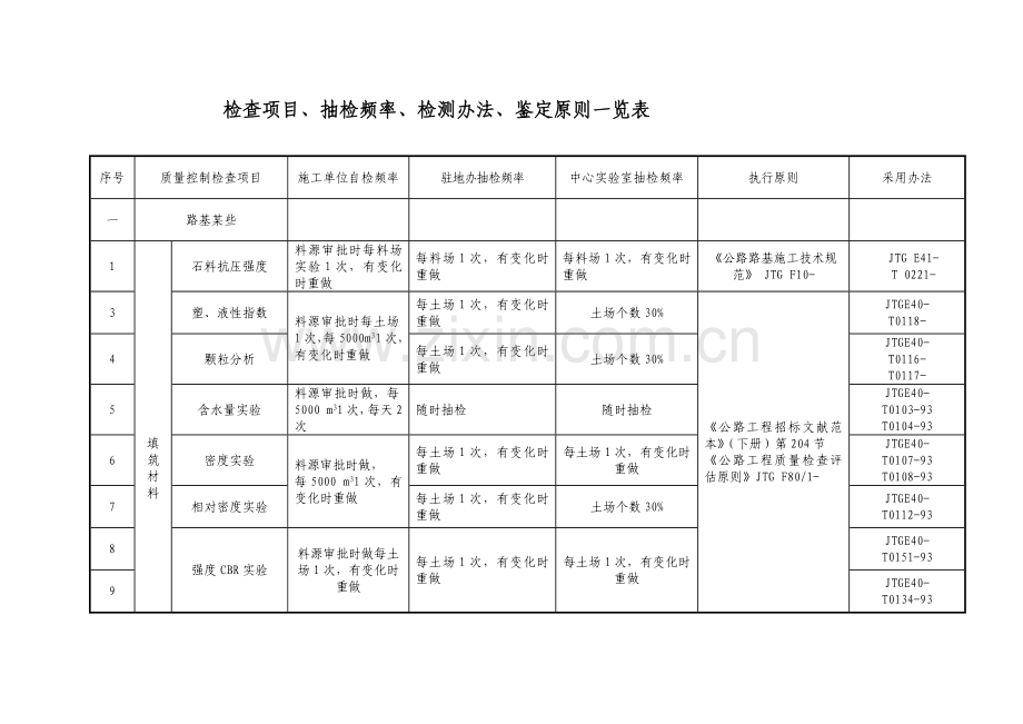 试验检验综合项目抽检频率检验方法判定统一标准一览表.doc_第1页