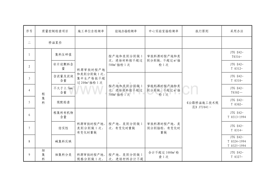 试验检验综合项目抽检频率检验方法判定统一标准一览表.doc_第3页