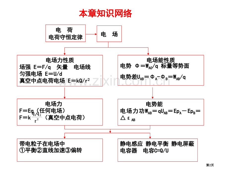 电场复习讲义市公开课一等奖百校联赛获奖课件.pptx_第2页