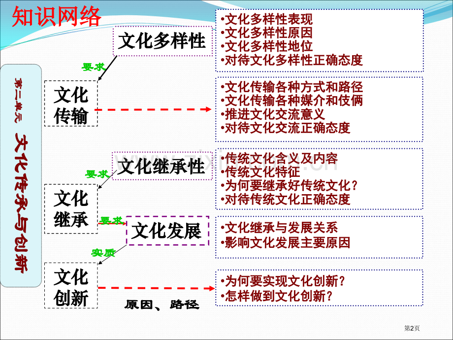 文化生活第二单元y一轮复习版省公共课一等奖全国赛课获奖课件.pptx_第2页