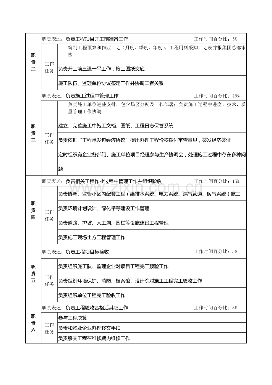 置业公司总经理工作说明书样本.doc_第2页