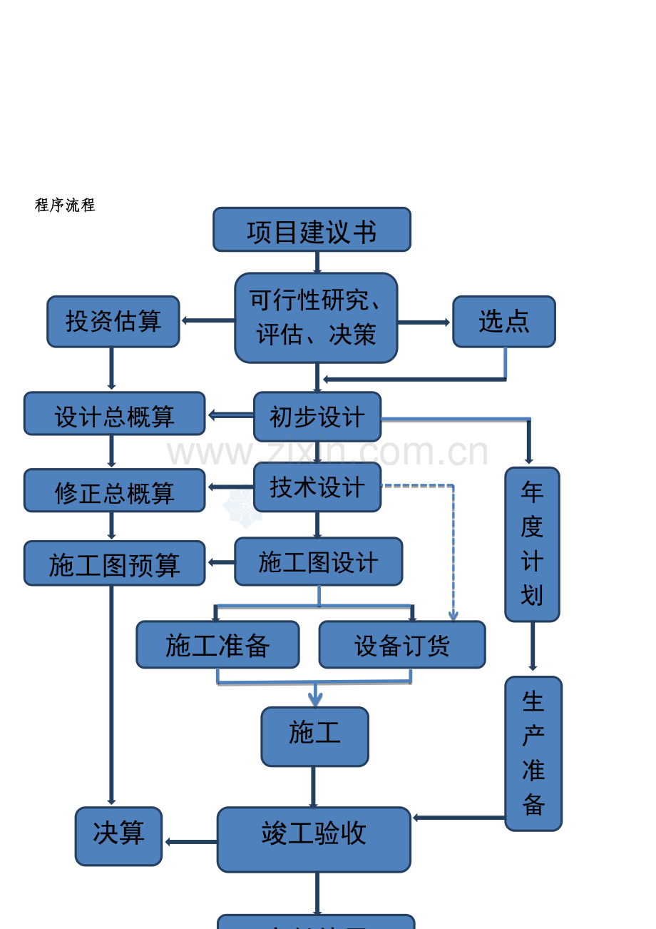 综合项目工程综合项目建设程序详解.doc_第3页