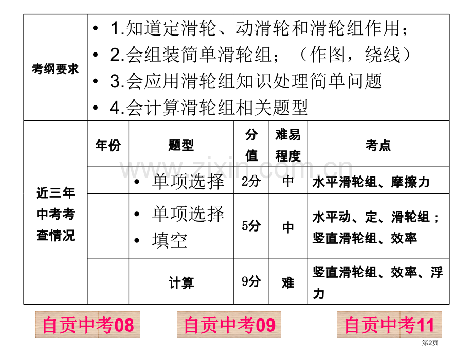 滑轮复习专题市公开课一等奖百校联赛获奖课件.pptx_第2页