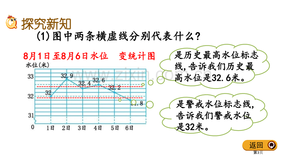 认识特殊的单式折线统计图折线统计图省公开课一等奖新名师比赛一等奖课件.pptx_第3页