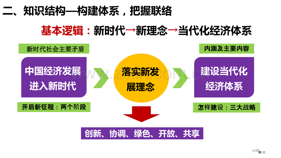 第十课新发展理念和中国特色社会主义新时代的经济建设一轮复习省公共课一等奖全国赛课获奖课件.pptx_第3页