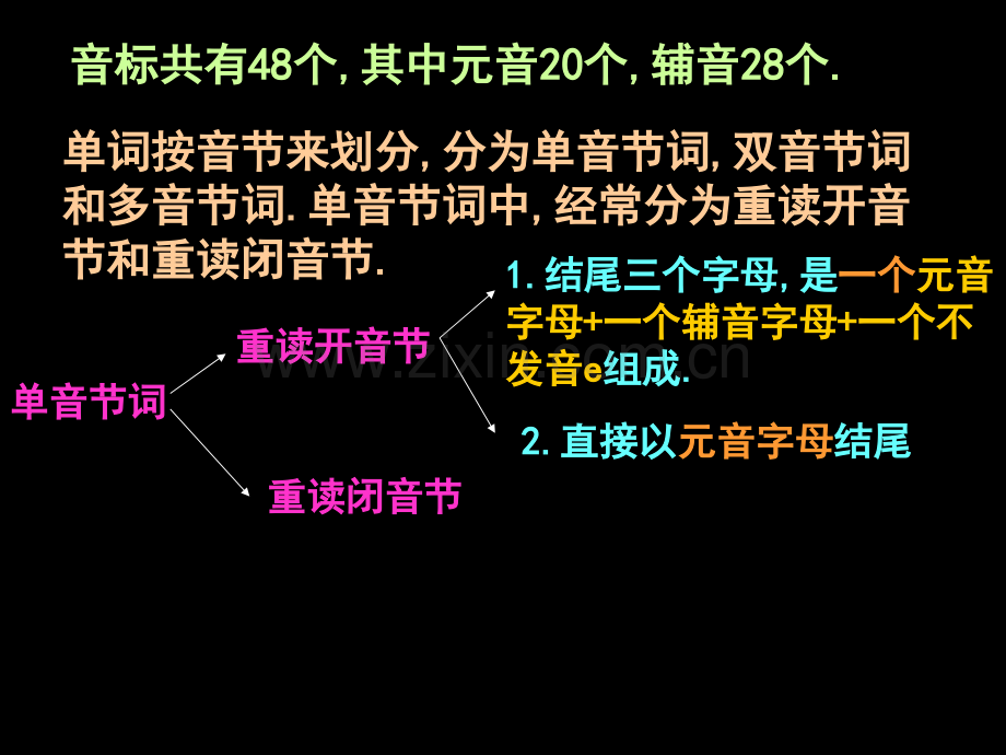 英语音标学习全面版省公共课一等奖全国赛课获奖课件.pptx_第2页