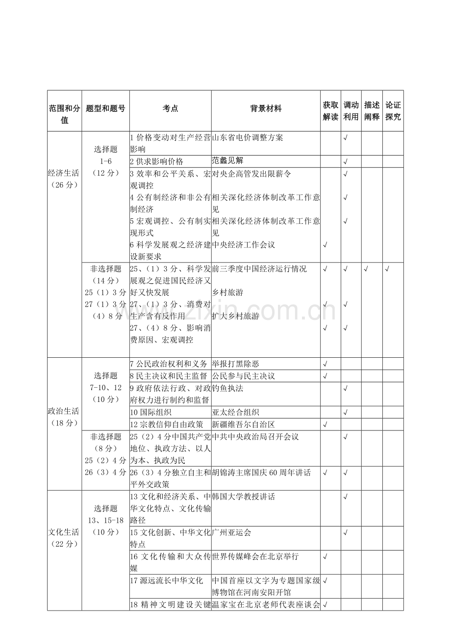 政治试题评价分析报告.doc_第2页