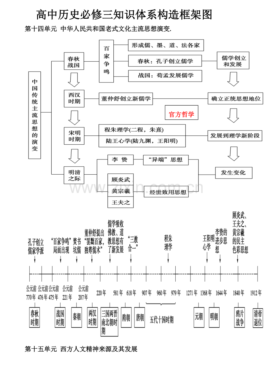 高中历史必修三知识框架标准体系.doc_第1页